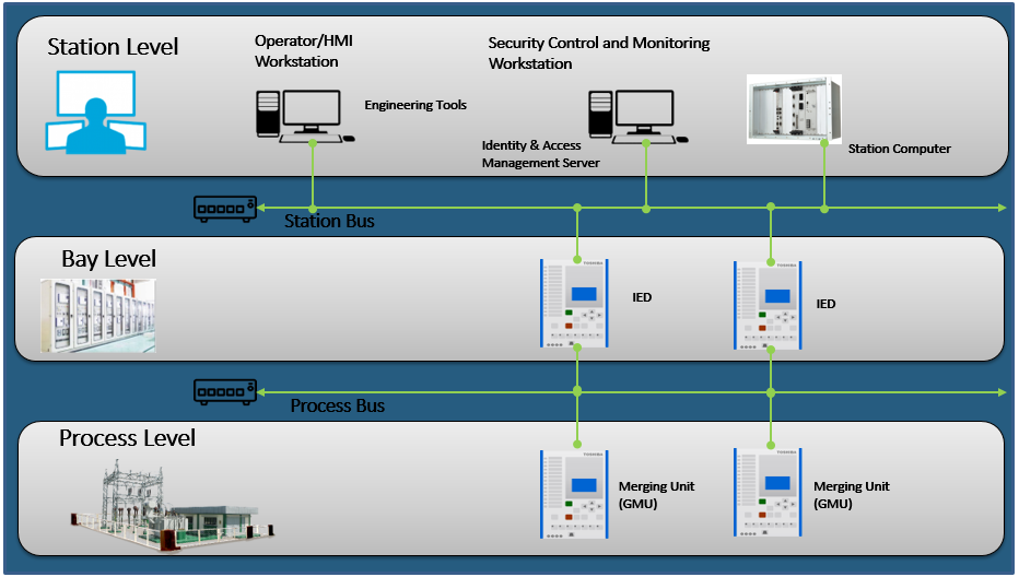 Digital Substation Devices